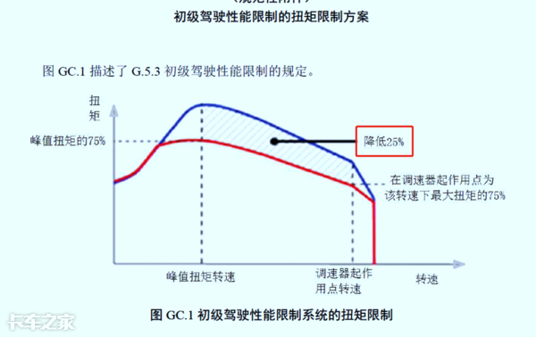國六車型限速限扭問題頻發(fā)，可能不是質(zhì)量問題，而是你還不會(huì)用
