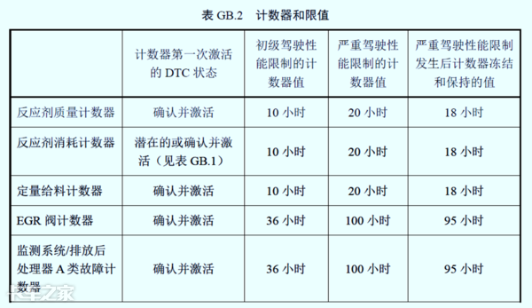 國六車型限速限扭問題頻發(fā)，可能不是質(zhì)量問題，而是你還不會(huì)用